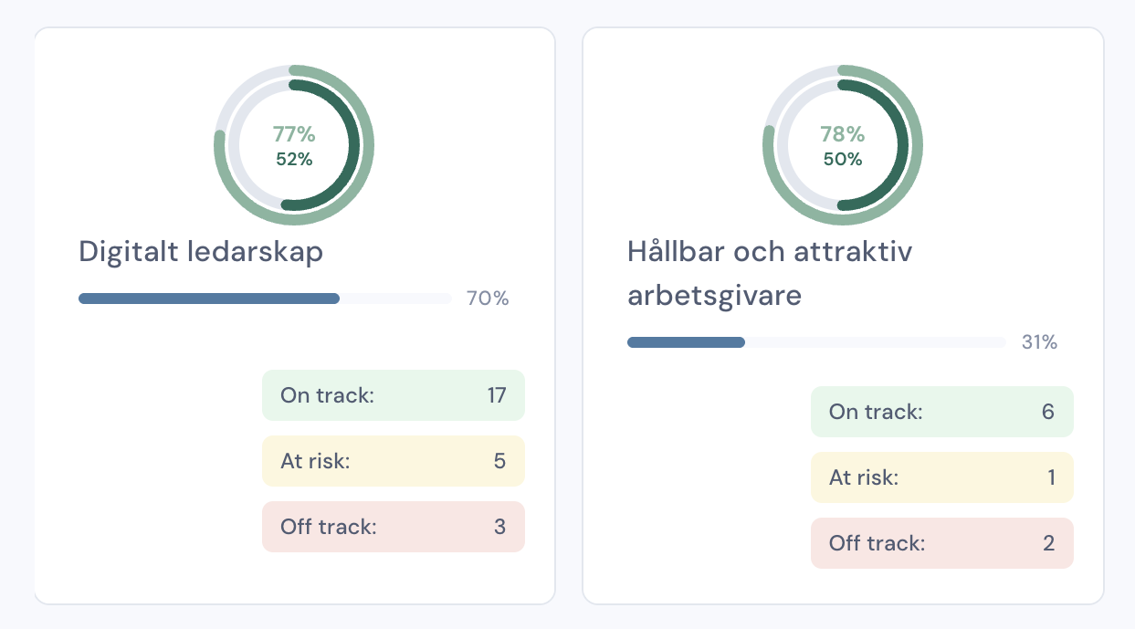 Följ upp affärsnyttan
